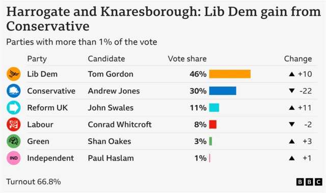 Bar chart showing the results for Harrogate and Knaresborough  with vote share for parties getting more than 1% of the vote: Lib Dem 46.1% up 10 points, Conservative 30.2% down 22 points, Reform UK 10.9% up 11 points, Labour 8% down 2 points, Green 3.4% up 3 points, Independent 1.2% up 1 points