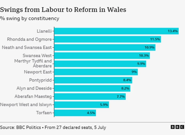 Reform swings