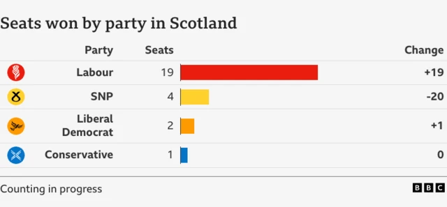 Bar chart showing the state of the parties in Scotland with Labour on 19 up 19, SNP on 4 down 20, Lib Dems on 2 up 1 and conservatives on 1 seat with no change.