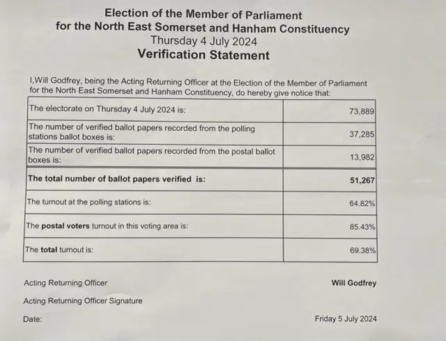 The document showing turnout