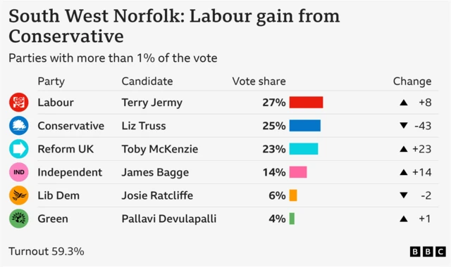 Bar chart showing the results for South West Norfolk  with vote share for parties getting more than 1% of the vote: Labour 26.7% up 8 points, Conservative 25.3% down 43 points, Reform UK 22.5% up 23 points, Independent 14.2% up 14 points, Lib Dem 5.9% down 2 points, Green 4.1% up 1 points