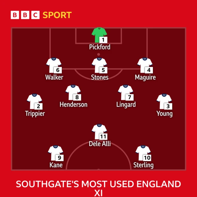 Southgate's most used England XI