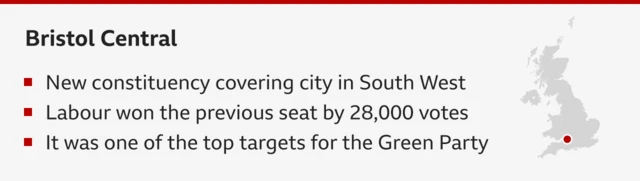 Bristol Central: New constituency covering city in South West; Labour won the previous seat by 28,000 votes; It was one of the top targets for the Green Party