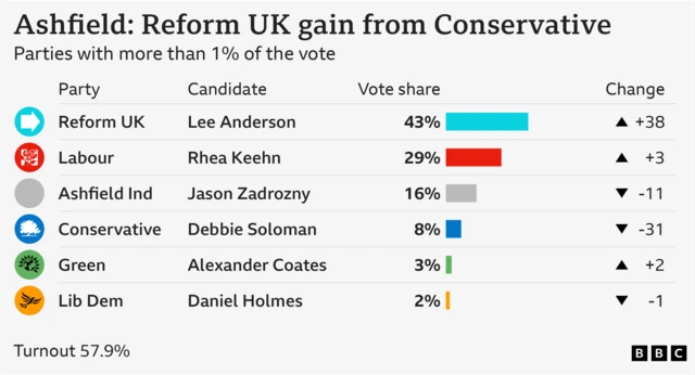 Bar chart showing the results for Ashfield  with vote share for parties getting more than 1% of the vote: Reform UK 42.8% up 38 points, Labour 29% up 3 points, Ashfield Ind 15.7% down 11 points, Conservative 8.2% down 31 points, Green 2.8% up 2 points, Lib Dem 1.6% down 1 points