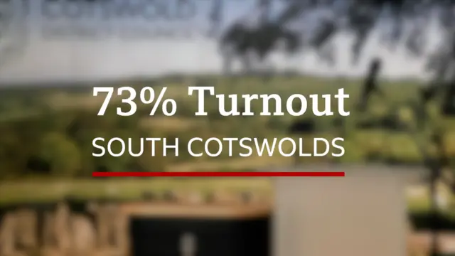 A graphic showing 73 per cent turnout in South Cotswolds