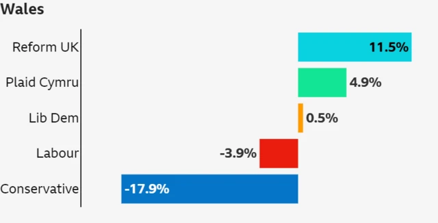 Vote share chart