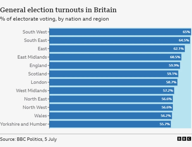 Chart showing turnout