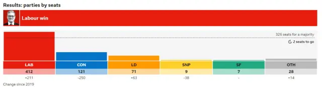 BBC election bar chart showing Labour in first place, Conservatives in second, Lib Dems in third, SNP in fourth, Sinn Fein in fifth and "others" in sixth