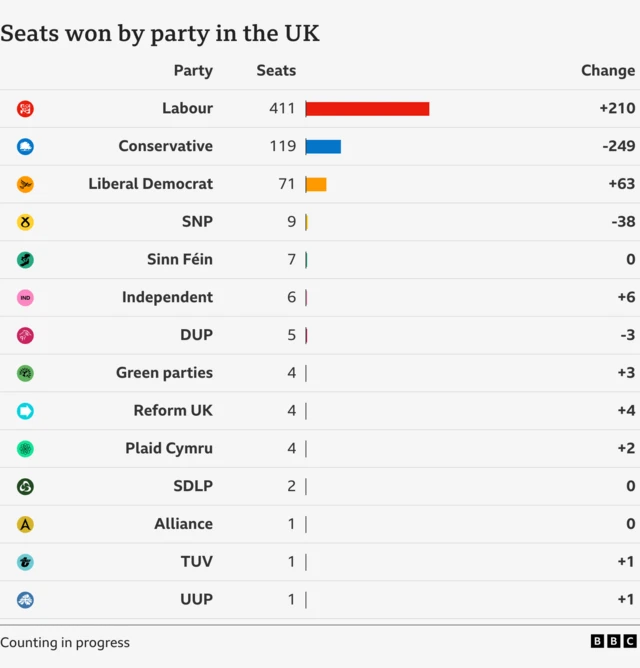 A graphic showing the state of the parties - Labour have 411 seats, Tories have 119, Lib Dems 71, SNP 9, Sinn Fein 7, Independents 6, DUP 5, Green 4, Reform 4, Plaid 4, SDL 2, Alliance 1, TUV 1, UUP 1