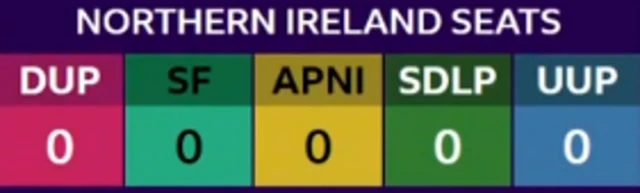 A graphic showing that no parties have yet won seats in Northern Ireland