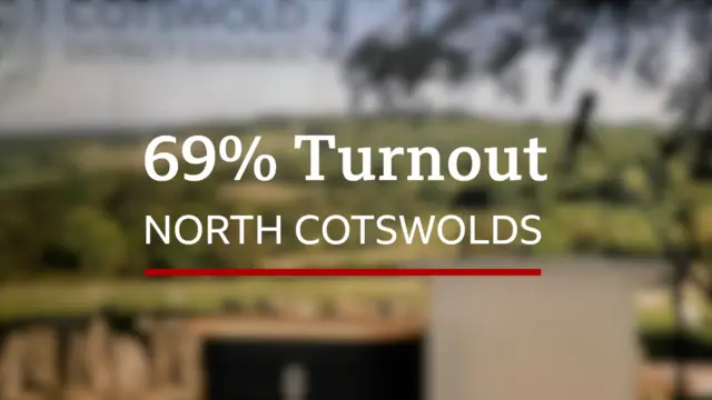 A graphic showing 69% turnout for the North Cotswolds