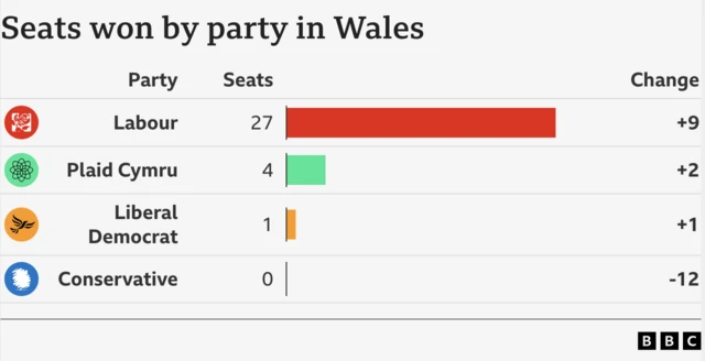 Bar chart of seats in Wales showing Labour on 27 up 9, Plaid Cymru on 4 up 2, Lib Dems on 1 up 1 and Conservatives on 0 down -12