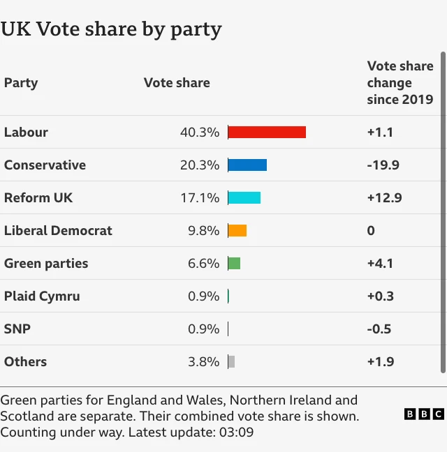 Bar chart of vote share as of 03:09 shows Labour on 40.3% up 1.1 points, Conservatives on 20.3% down 19.9 points, Reform on 17.1% up 12.9 points, Lib Dems on 9.8% no change and Green parties across the country on 6.6% up 4.1 points