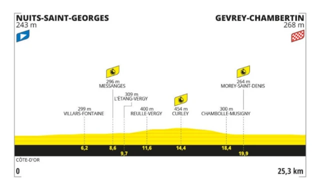 Stage profile