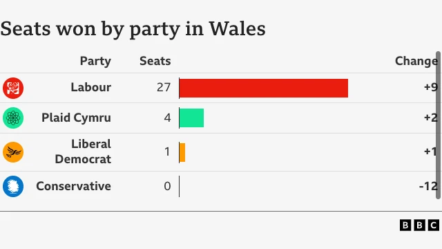 Bar chart of seats in Wales with labour on 27 up 9, Plaid Cymru on 2 up 2, Lib Dems 1 up 1 and Conservatives 0 down 12.