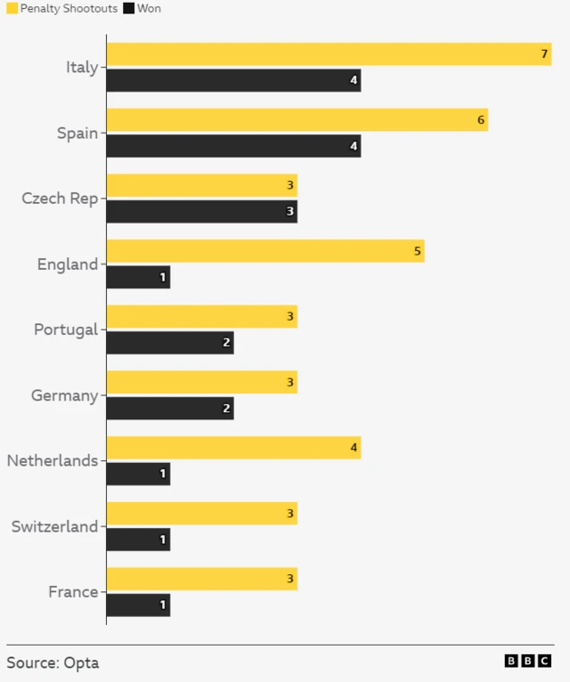 Penalty shootout success by nation at a Euros