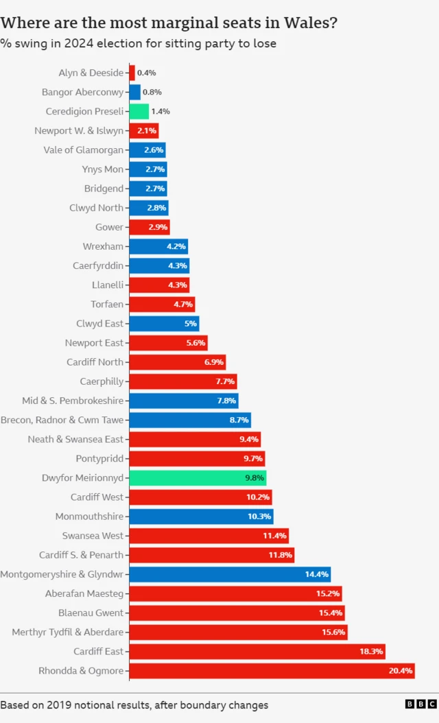 Chart showing swing seats