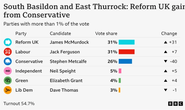 Bar chart showing the results for South Basildon and East Thurrock  with vote share for parties getting more than 1% of the vote: Reform UK 30.8% up 31 points, Labour 30.5% up 7 points, Conservative 25.7% down 40 points, Independent 4.9% up 5 points, Green 4.3% up 4 points, Lib Dem 2.7% down 1 points