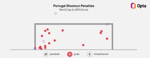 Portugal shootout map