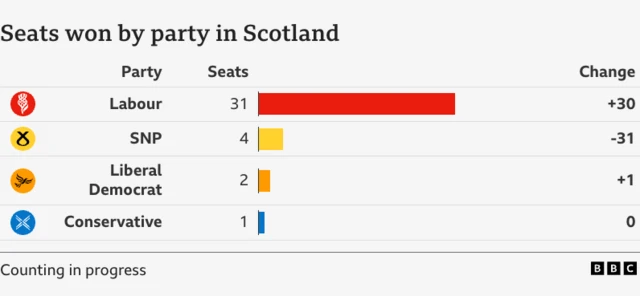 seats won by parties in scotland graophic