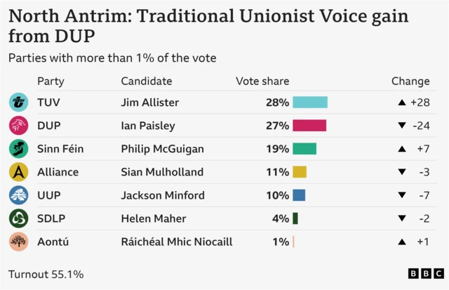 Bar chart showing the results for North Antrim  with vote share for parties getting more than 1% of the vote: TUV 28.3% up 28 points, DUP 27.2% down 24 points, Sinn Féin 18.7% up 7 points, Alliance 10.9% down 3 points, UUP 9.5% down 7 points, SDLP 4% down 2 points, Aontú 1.1% up 1 points