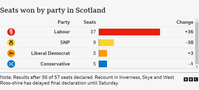 seats won by party in Scotland