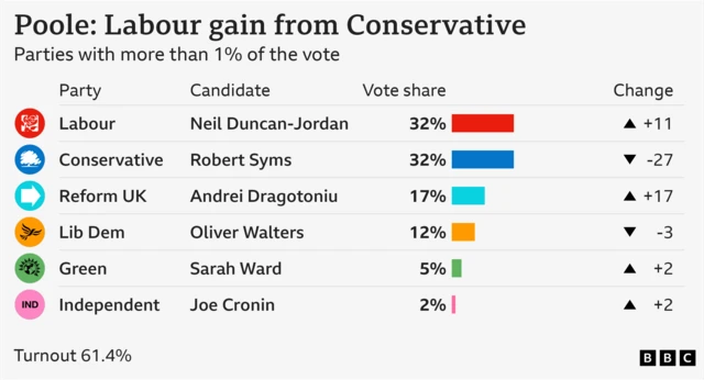 Bar chart showing the results for Poole with vote share for parties getting more than 1% of the vote: Labour 31.8% up 11 points, Conservative 31.8% down 27 points, Reform UK 16.7% up 17 points, Lib Dem 12.4% down 3 points, Green 5% up 2 points, Independent 1.6% up 2 points