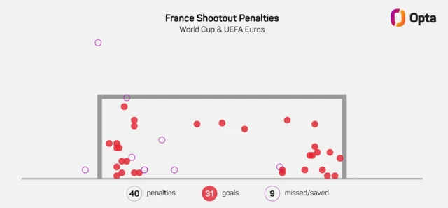 France shootout map