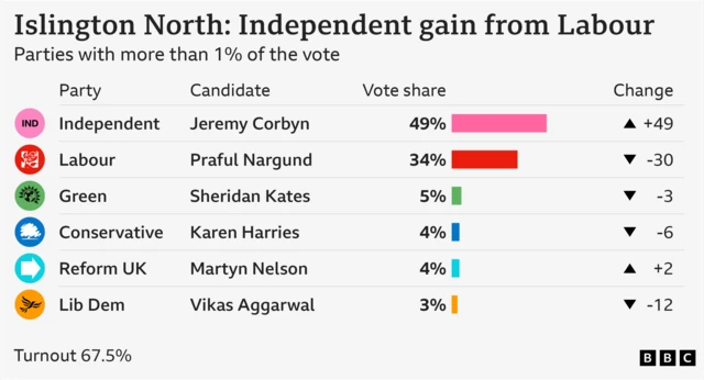 Bar chart showing the results for Islington North  with vote share for parties getting more than 1% of the vote: Independent 49.2% up 49 points, Labour 34.4% down 30 points, Green 5.4% down 3 points, Conservative 4% down 6 points, Reform UK 3.5% up 2 points, Lib Dem 3.4% down 12 points