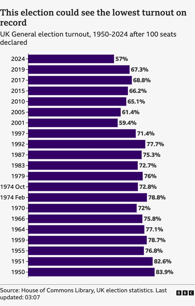 Bar chart showing election turnout could be heading for the lowest on record. After 100 seats it is 57%.