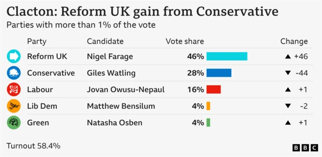 Bar chart showing the results for Clacton  with vote share for parties getting more than 1% of the vote: Reform UK 46.2% up 46 points, Conservative 27.9% down 44 points, Labour 16.2% up 1 points, Lib Dem 4.4% down 2 points, Green 4.2% up 1 points