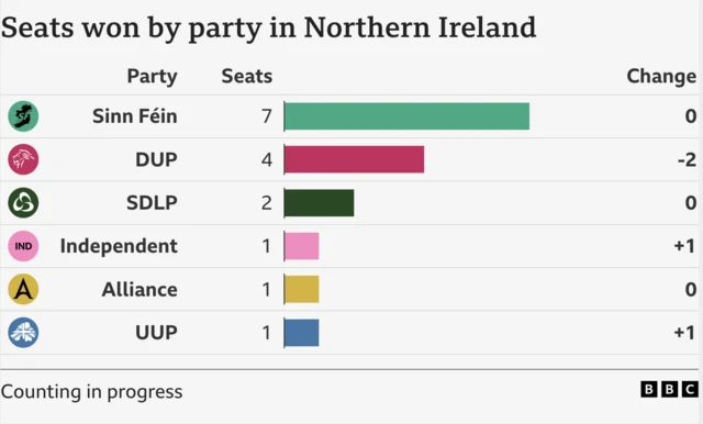 Bar chart showing Sinn Féin have won 7 seats no chnage, DUP, 4 down 2, SDLP, 2 no change, Independent 1 up 1, Alliance Party 1 no change and UUP 1 up 1