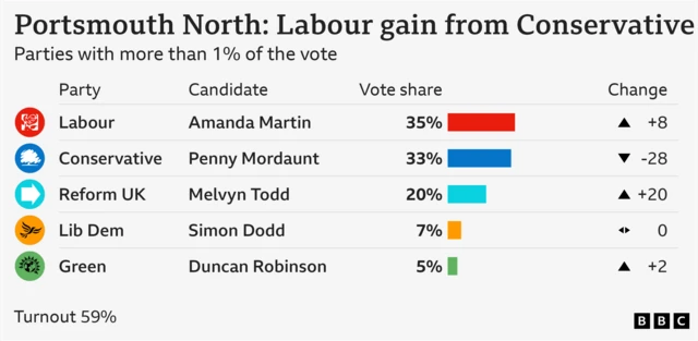 Bar chart showing the results for Portsmouth North, with vote share for parties getting more than 1% of the vote: Labour 34.8% up 8 points, Conservative 33% down 28 points, Reform UK 20.4% up 20 points, Lib Dem 7.3% down 0 points, Green 4.5% up 2 points