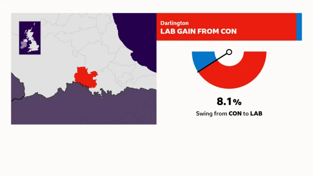 Graph showing swing to Labour by 8.1%