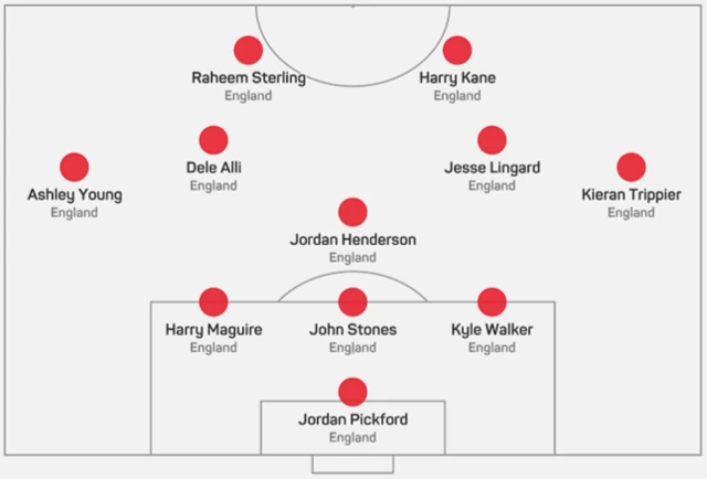 Southgate's most frequent starting XI: Pickford; Maguire, Stones, Walker; Henderson; Young, Dele, Lingard, Trippier; Sterling, Kane