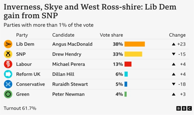 Bar chart showing the results for Inverness, Skye and West Ross-shire  with vote share for parties getting more than 1% of the vote: Lib Dem 37.8% up 23 points, SNP 33.3% down 15 points, Labour 13% up 4 points, Reform UK 6.1% up 4 points, Conservative 5.2% down 18 points, Green 4.2% up 3 points