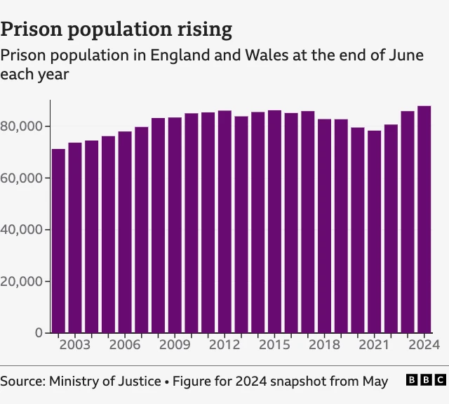 Chart showing the prison population rising from 2002 to 2024