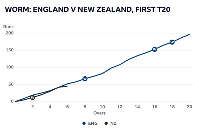 Worm has New Zealand marginally behind England after six overs in the first T20 in Southampton