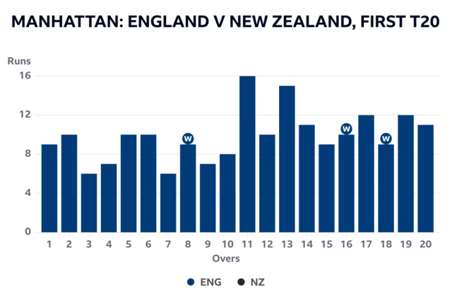 Manhattan for England's 197-3 against New Zealand in the first T20