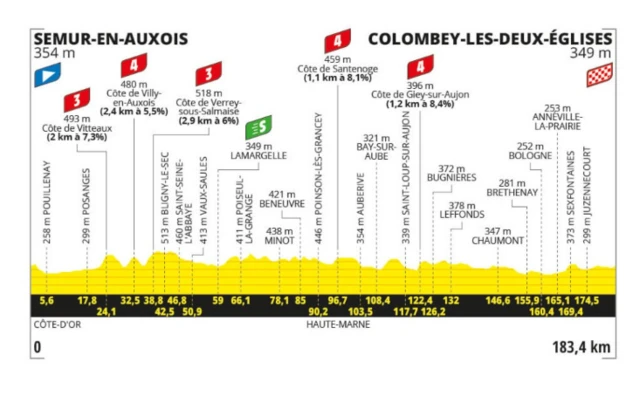 Stage eight profile