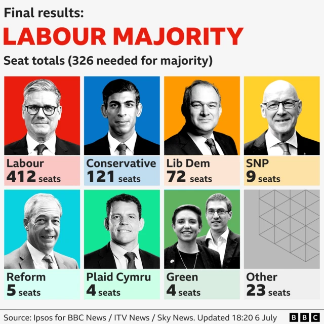 Graphic showing final election results