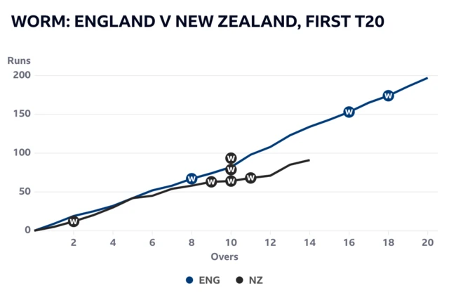 Worm for New Zealand's innings compared to England