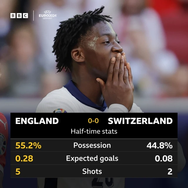 England v Switzerland half-time stats