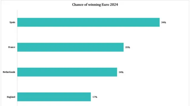 Gracenote statistics on England winning Euro 2024