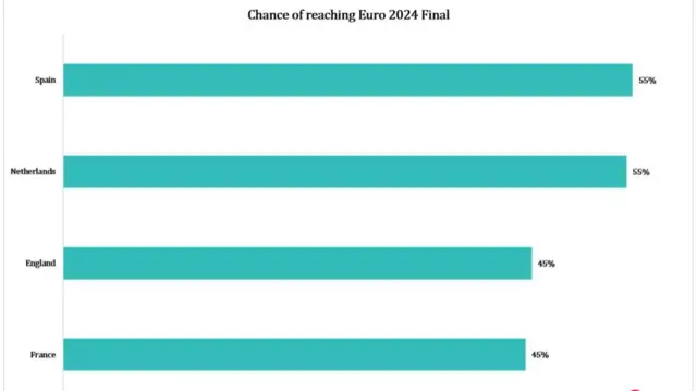 Gracenote stats on England making it to the final of Euro 2024