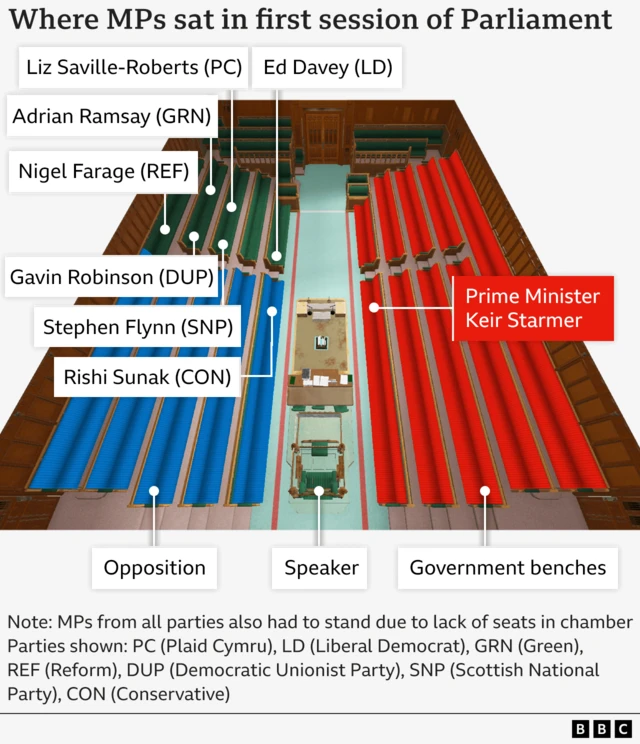 The break down of who sat where during the House of Commons swearing in today is seen from a bird's eye view.