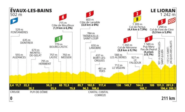 Stage 11 profile