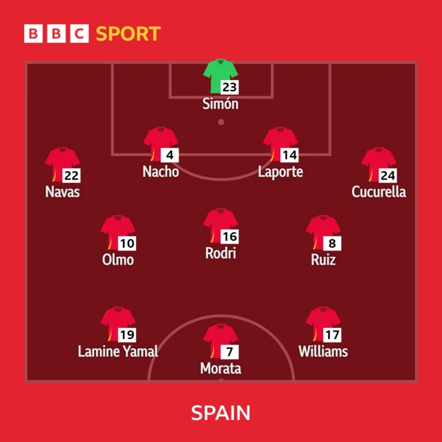 Spain XI