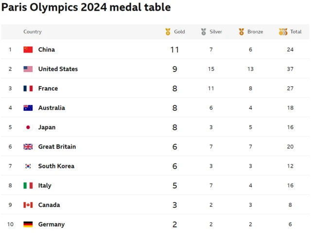 BBC Sport medal table for Paris 2024 after day six