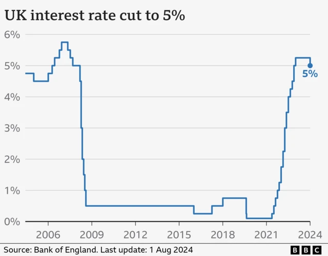 UK interest rate cut to 5% chart